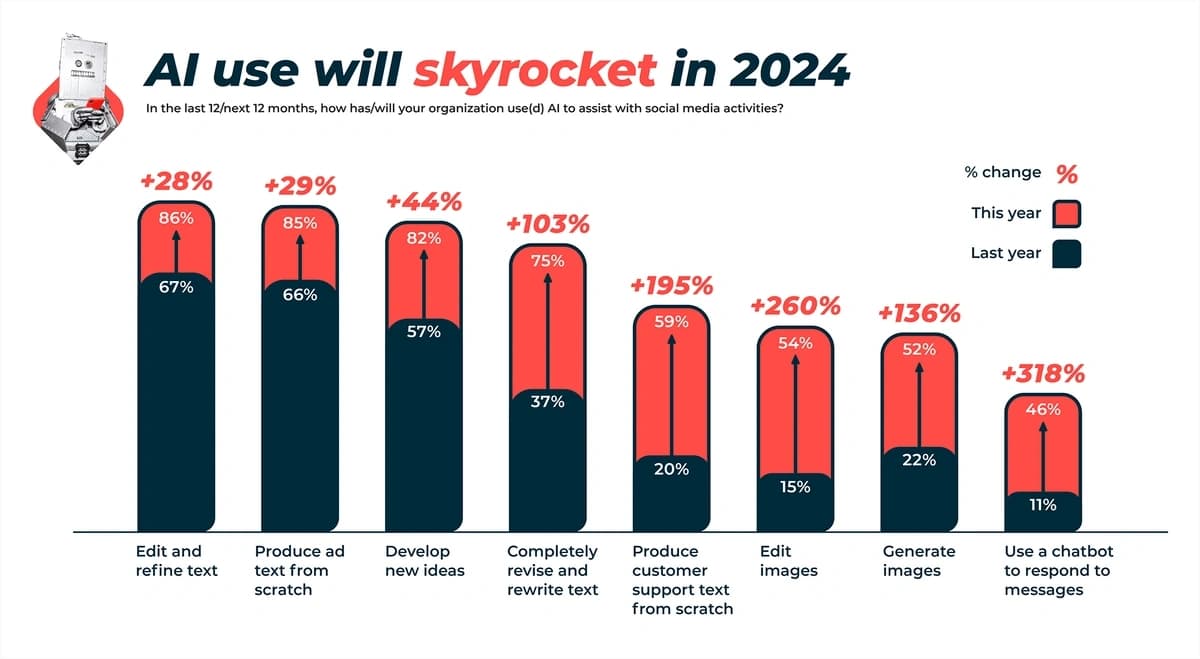 😱 ¡Alerta Tendencia! La IA está REVOLUCIONANDO las Redes Sociales (y tú te lo estás perdiendo)